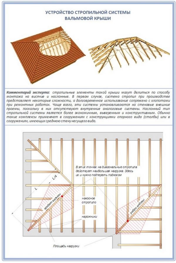 Структура вальмовой кровли