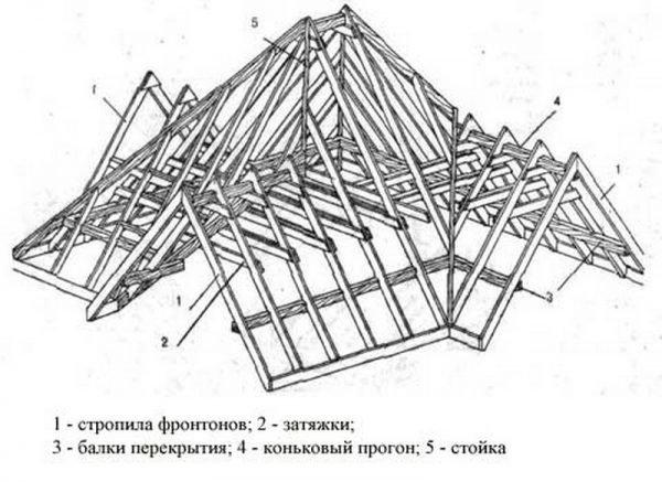 Устройство стропильной системы многощипцовой крыши