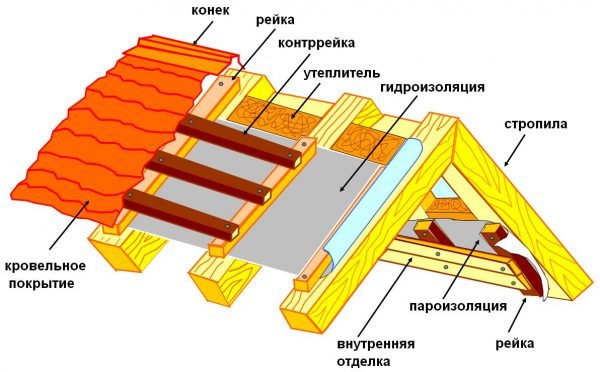 Схема устройства кровли