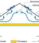 Схема вентиляции холодной кровли