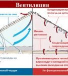 Преимущества кровли с вентзазором