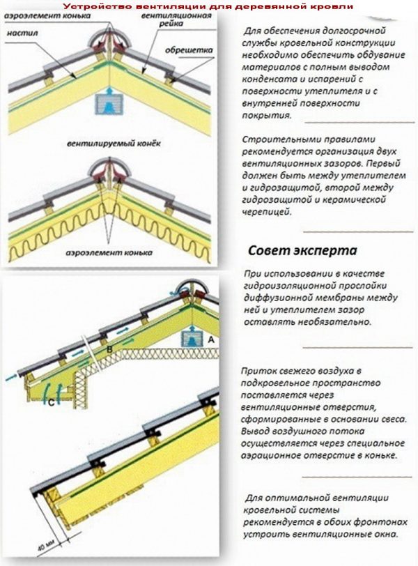 Устройство вентиляции деревянной кровли