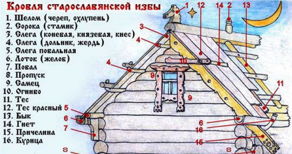 Старинное устройство кровли