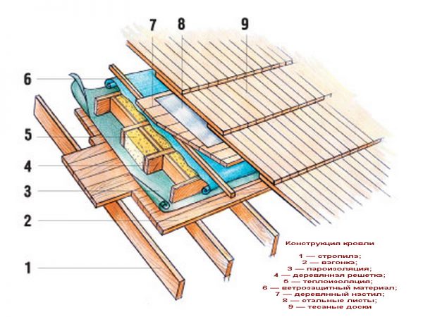 Кровельный пирог крыши с деревянным покрытием