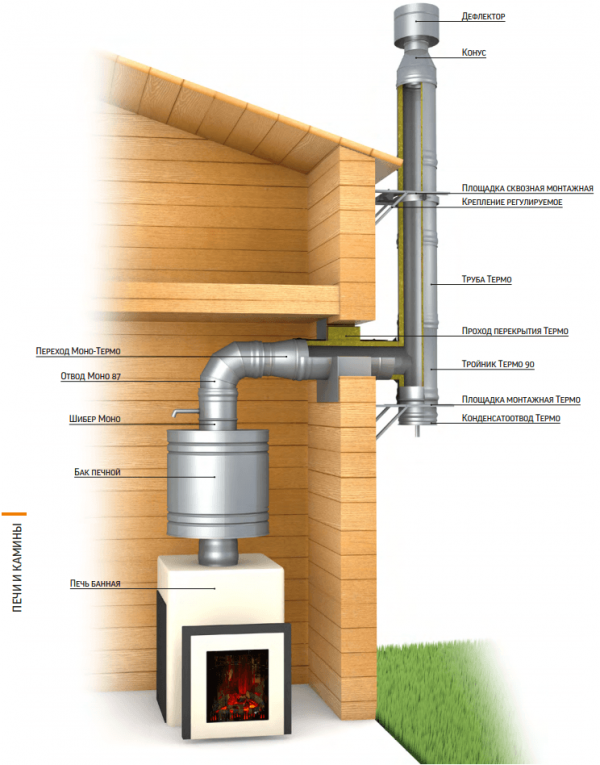 Схема устройства дымохода в бане