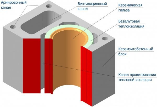 Устройство керамзитобетонного блока