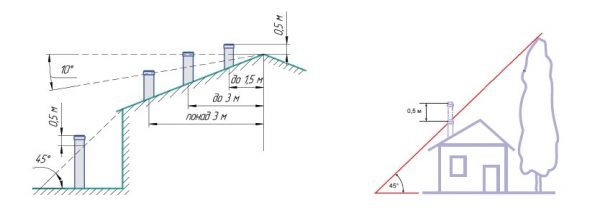 Оптимальная высота дымохода
