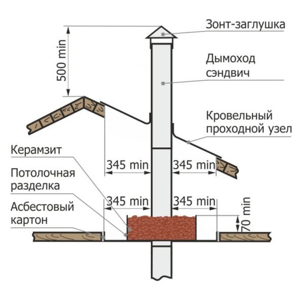 Схема расположения дымохода