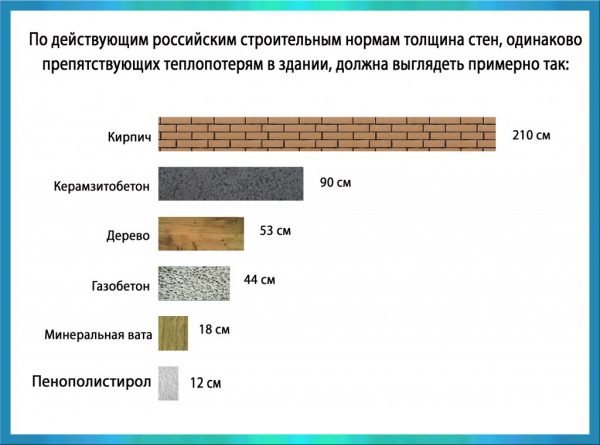 Сравнение разных материалов по способности удерживать тепло