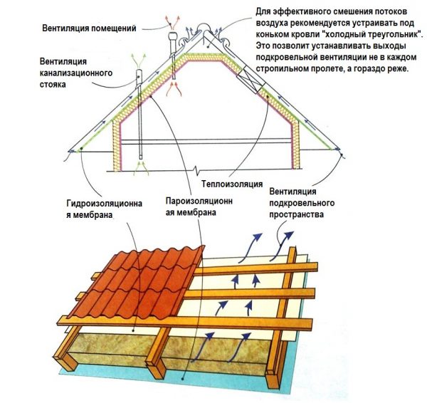 Утепление скатной кровли