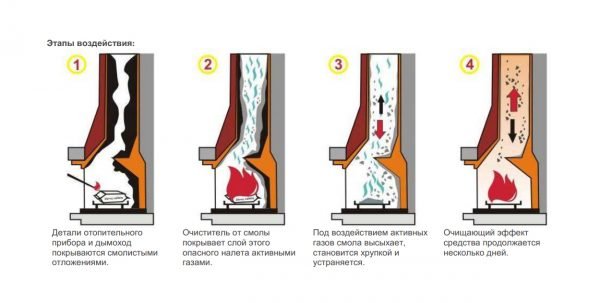 Сема химической чистки дымохода