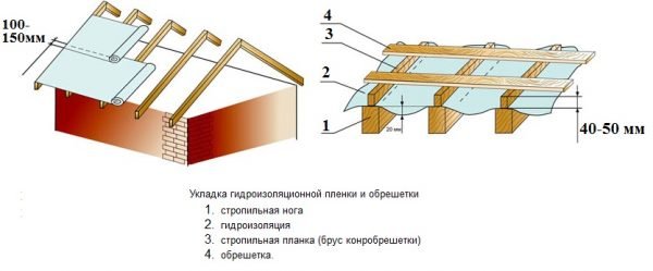 Схема обустройства гидроизоляции крыши