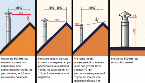 Высота трубы дымохода