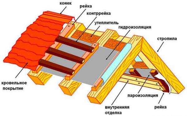 Схема утепления мансардной крыши