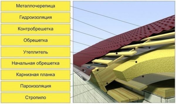 Кровельный пирог под металлочерепицу