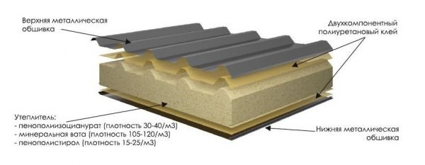 Кровельная сэндвич-панель