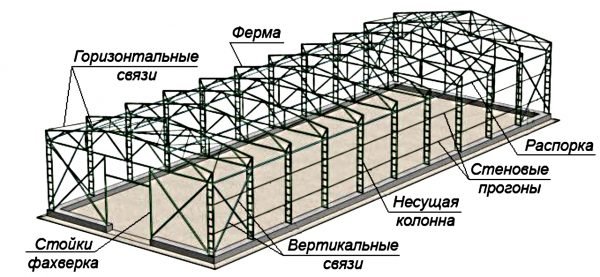 Каркас ангара из металла с двускатной крышей