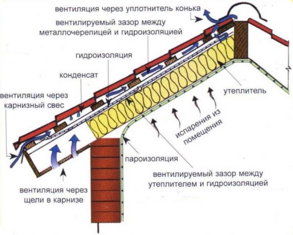 Кровля с двумя зазорами