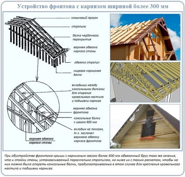 Монтаж фронтонного свеса