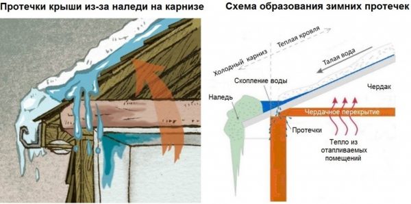 Схема образования протечек крыши гаража