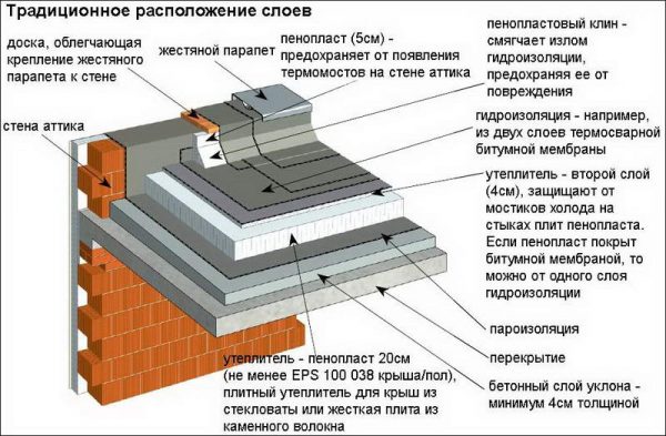 Схема устройства эксплуатируемой кровли традиционным способом