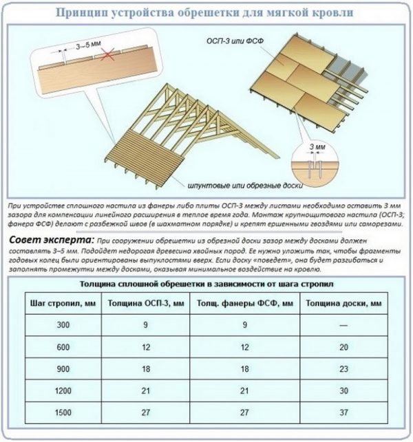 Обрешётка под мягкую кровлю