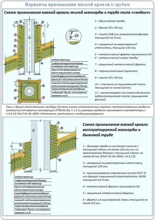 Зоны примыкания мягкой кровли