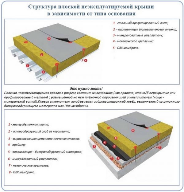 Кровельный пирог для плоской крыши