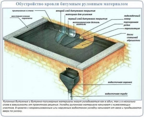 Монтаж плоской мягкой кровли