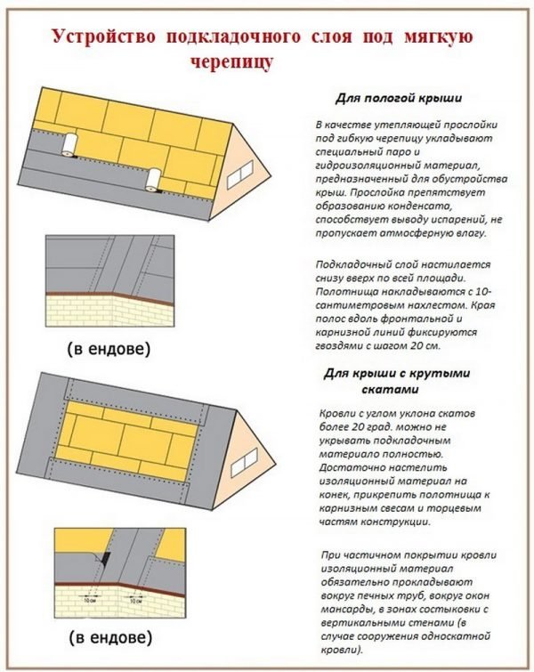 Подкладочный ковёр под мягкую черепицу