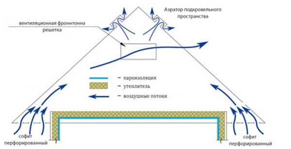 Вентиляция холодного чердака