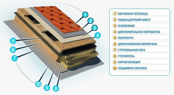 Кровельный пирог под мягкую утеплённую кровлю