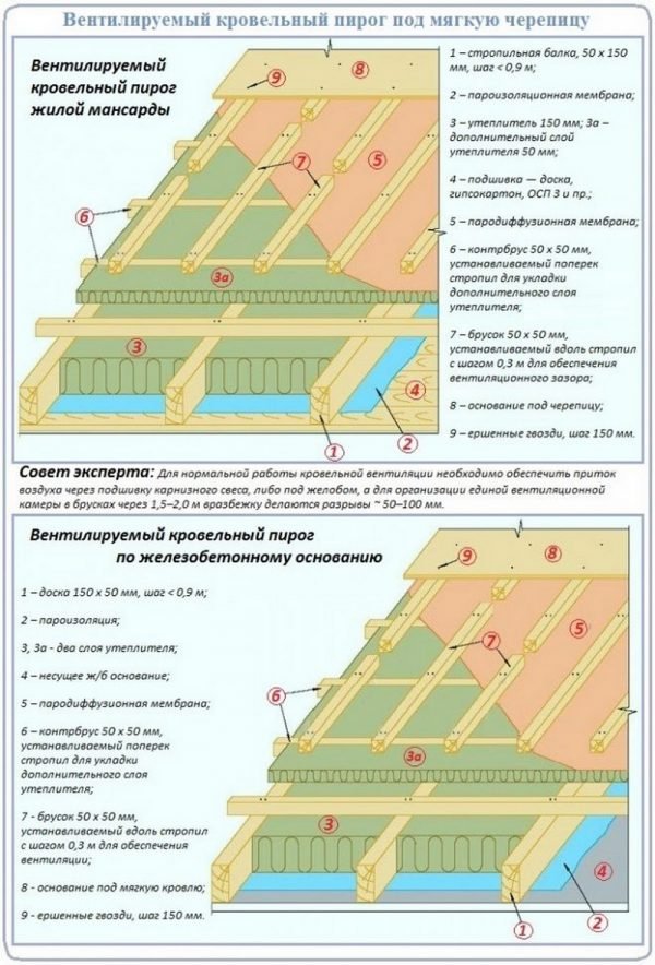 Вентилируемый кровельный пирог под мягкую черепицу