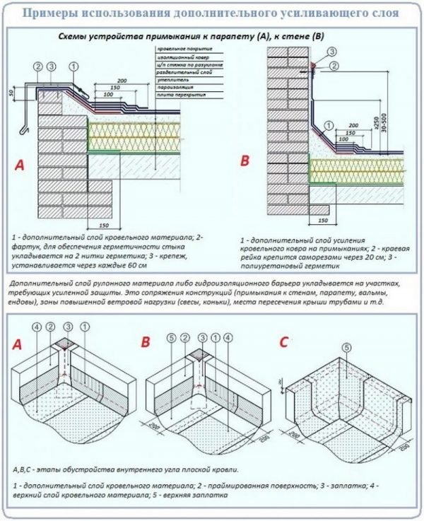 Усиливающие слои кровельного пирога