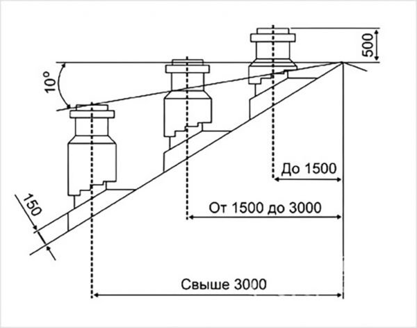 Высота вентиляционных труб