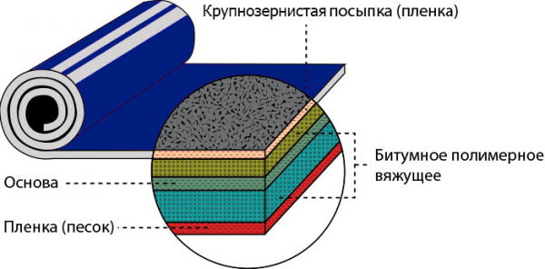 Битумосодержащий рулонный материал