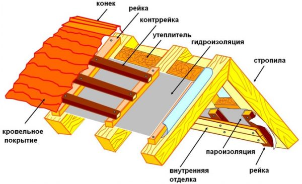 Общая схема гидропароизоляции