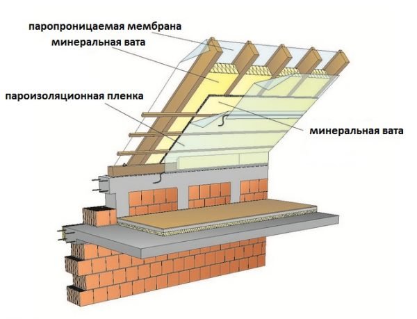 Схема кровельного пирога, используемого при утеплении мансардного помещения изнутри