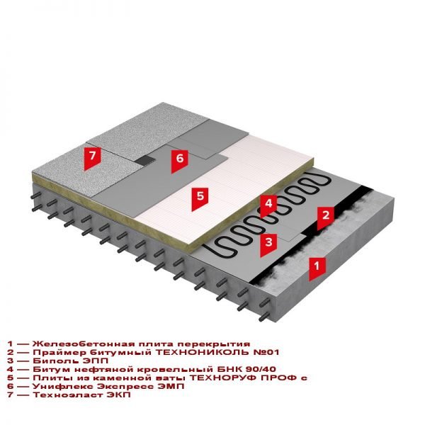Кровельный пирог системы «ТН-Кровля Экспресс Солид»