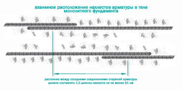 Формирование нитки рабочих стержней