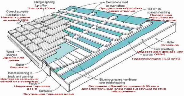 Устройство деревянной кровли из дранки