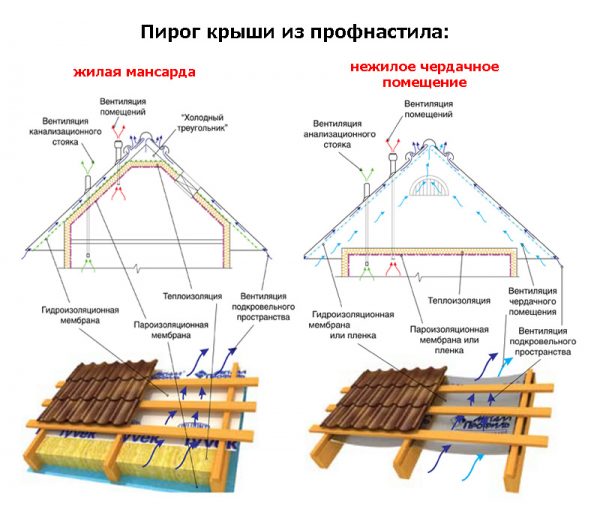 Кровельный пирог для крыши из профнастила