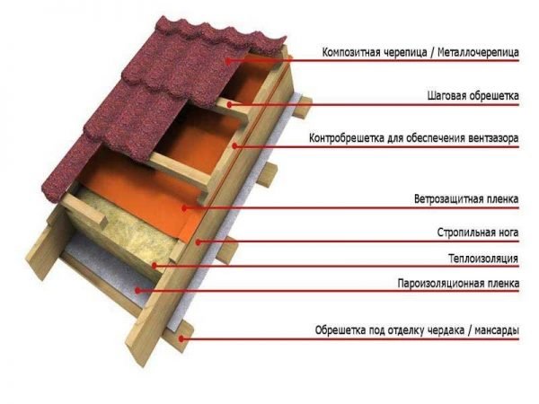 Место пароизоляции в структуре кровли