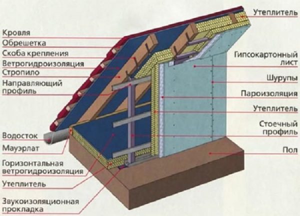 Схема утепления мансарды с вертикальными стеновыми перегородками