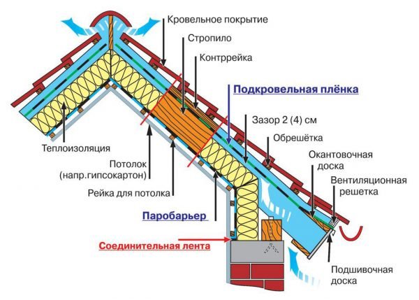 Схема утепления мансарды снаружи