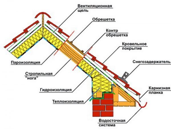 Схема кровельного пирога