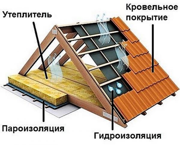 Схема кровельного пирога холодной крыши