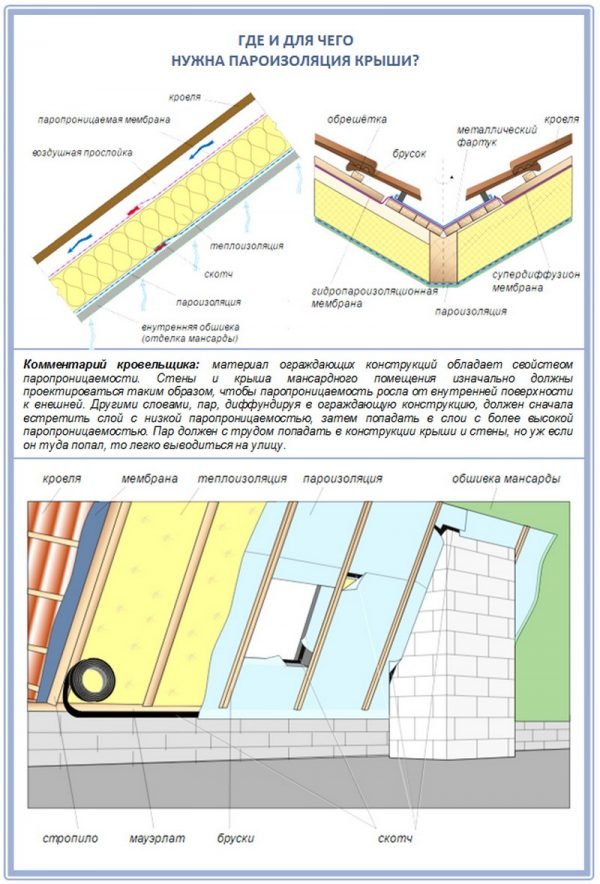 Пароизоляционный слой кровельного пирога