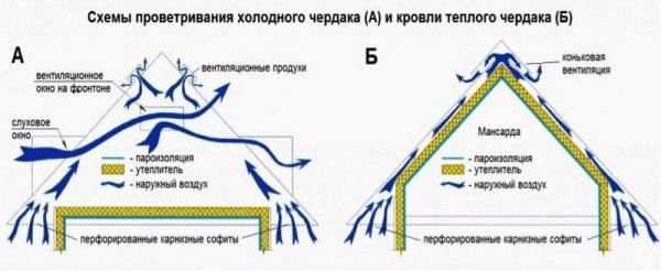 Схема проветривания кровли