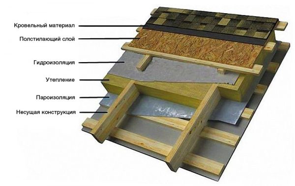 Кровельный пирог под битумную черепицу